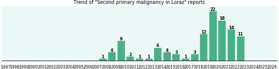 Could Loraz cause Second primary malignancy? Could Loraz cause Second primary malignancy?